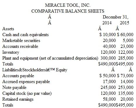 Prepare and Analyze a Statement of Cash Flows; Involves Preparation of a Worksheet Miracle Tool, Inc., sells a single product (a combination screwdriver, pliers, hammer, and crescent wrench) exclusively through television advertising. The comparative income statements and balance sheets are for the past two years. Additional Information  The following information regarding the company's operations in 2015 is available from the company's accounting records: 1. Early in the year the company declared and paid a $4,000 cash dividend. 2. During the year marketable securities costing $15,000 were sold for $14,000 cash, resulting in a $1,000 nonoperating loss. 3. The company purchased plant assets for $20,000, paying $2,000 in cash and issuing a note payable for the $18,000 balance. 4. During the year the company repaid a $10,000 note payable, but incurred an additional $18,000 in long-term debt as described in 3.  5. The owners invested $15,000 cash in the business as a condition of the new loans described in paragraph 4.  4. During the year the company repaid a $10,000 note payable, but incurred an additional $18,000 in long-term debt as described in 3.  5. The owners invested $15,000 cash in the business as a condition of the new loans described in paragraph 4.       Instructions  a. Prepare a worksheet for a statement of cash flows, following the general format illustrated in Exhibit 13-7. ( Note: If this problem is completed as a group assignment, each member of the group should be prepared to explain in class all entries in the worksheet, as well as the group's conclusions in parts c, d, and e. ) b. Prepare a formal statement of cash flows for 2015, including a supplementary schedule of noncash investing and financing activities. (Use the format illustrated in Exhibit 13-8. Cash provided by operating activities is to be presented by the indirect method. ) c. Expl in how Miracle Tool, Inc., achieved positive cash flows from operating activities, despite incurring a net loss for the year. d. Does the company's financial position appear to be improving or deteriorating? Explain. e. Does Miracle Tool, Inc., appear to be a company whose operations are growing or contracting? Explain. f. Assume that management agrees with your conclusions in parts c, d, and e. What decisions should be made and what actions (if any) should be taken? Explain. EXHIBIT 13-7  Worksheet for a Statement of Cash Flows     EXHIBIT 13-8  Auto Supply Co. Statement of Cash Flows   