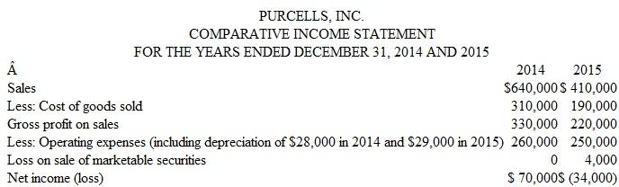 Prepare and Analyze a Statement of Cash Flows; Involves Preparation of a Worksheet Purcells, Inc., sells a single product (Pulsa) exclusively through newspaper advertising. The comparative income statements and balance sheets are for the past two years.        Additional Information  The following information regarding the company's operations in 2015 is available from the company's accounting records: 1. Early in the year the company declared and paid a $4,000 cash dividend. 2. During the year marketable securities costing $15,000 were sold for $11,000 cash, resulting in a $4,000 nonoperating loss. 3. The company purchased plant assets for $20,000, paying $8,000 in cash and issuing a note payable for the $12,000 balance. 4. During the year the company repaid a $10,000 note payable, but incurred an additional $12,000 in long-term debt as described in 3, above. 5. The owners invested $35,000 cash in the business as a condition of the new loans described in paragraphs 3 and 4, above. Instructions  a. Prepare a worksheet for a statement of cash flows, following the example shown in Exhibit 13-7. b. Prepare a formal statement of cash flows for 2011, including a supplementary schedule of noncash investing and financing activities. (Use the format illustrated in Exhibit 13-8. Cash provided by operating activities is to be presented by the indirect method. ) c. Explain how Purcells, Inc., achieved positive cash flows from operating activities, despite incurring a net loss for the year. EXHIBIT 13-7  Worksheet for a Statement of Cash Flows     EXHIBIT 13-8  Auto Supply Co. Statement of Cash Flows   
