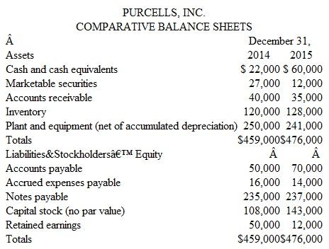 Prepare and Analyze a Statement of Cash Flows; Involves Preparation of a Worksheet Purcells, Inc., sells a single product (Pulsa) exclusively through newspaper advertising. The comparative income statements and balance sheets are for the past two years.        Additional Information  The following information regarding the company's operations in 2015 is available from the company's accounting records: 1. Early in the year the company declared and paid a $4,000 cash dividend. 2. During the year marketable securities costing $15,000 were sold for $11,000 cash, resulting in a $4,000 nonoperating loss. 3. The company purchased plant assets for $20,000, paying $8,000 in cash and issuing a note payable for the $12,000 balance. 4. During the year the company repaid a $10,000 note payable, but incurred an additional $12,000 in long-term debt as described in 3, above. 5. The owners invested $35,000 cash in the business as a condition of the new loans described in paragraphs 3 and 4, above. Instructions  a. Prepare a worksheet for a statement of cash flows, following the example shown in Exhibit 13-7. b. Prepare a formal statement of cash flows for 2011, including a supplementary schedule of noncash investing and financing activities. (Use the format illustrated in Exhibit 13-8. Cash provided by operating activities is to be presented by the indirect method. ) c. Explain how Purcells, Inc., achieved positive cash flows from operating activities, despite incurring a net loss for the year. EXHIBIT 13-7  Worksheet for a Statement of Cash Flows     EXHIBIT 13-8  Auto Supply Co. Statement of Cash Flows   