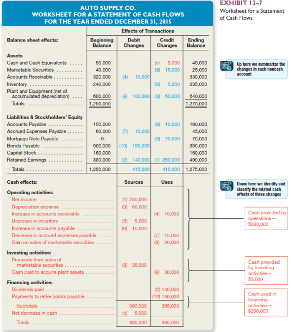 Prepare and Analyze a Statement of Cash Flows; Involves Preparation of a Worksheet Purcells, Inc., sells a single product (Pulsa) exclusively through newspaper advertising. The comparative income statements and balance sheets are for the past two years.        Additional Information  The following information regarding the company's operations in 2015 is available from the company's accounting records: 1. Early in the year the company declared and paid a $4,000 cash dividend. 2. During the year marketable securities costing $15,000 were sold for $11,000 cash, resulting in a $4,000 nonoperating loss. 3. The company purchased plant assets for $20,000, paying $8,000 in cash and issuing a note payable for the $12,000 balance. 4. During the year the company repaid a $10,000 note payable, but incurred an additional $12,000 in long-term debt as described in 3, above. 5. The owners invested $35,000 cash in the business as a condition of the new loans described in paragraphs 3 and 4, above. Instructions  a. Prepare a worksheet for a statement of cash flows, following the example shown in Exhibit 13-7. b. Prepare a formal statement of cash flows for 2011, including a supplementary schedule of noncash investing and financing activities. (Use the format illustrated in Exhibit 13-8. Cash provided by operating activities is to be presented by the indirect method. ) c. Explain how Purcells, Inc., achieved positive cash flows from operating activities, despite incurring a net loss for the year. EXHIBIT 13-7  Worksheet for a Statement of Cash Flows     EXHIBIT 13-8  Auto Supply Co. Statement of Cash Flows   
