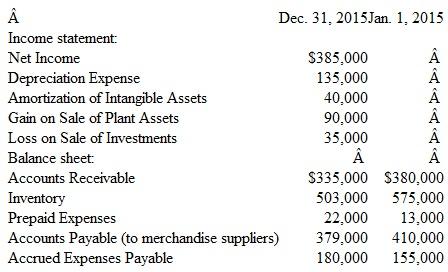 Computation of Net Cash Flows from Operating Activities-Indirect Method The following data are taken from the income statement and balance sheet of Freeman Machinery, Inc.:     Using this information, prepare a partial statement of cash flows for the year ended December 31, 2015, showing the computation of net cash flows from operating activities by the indirect method.