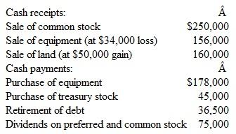 Cash Flows from Investing Activities Sorensen Company provides the following information related to its investing and financing activities for the current year:     a. Calculate the net amount of cash provided by or used for investing activities for the year. b. What impact, if any, do the following facts have on your calculation? ( 1 ) Equipment was sold at a $34,000 loss, and ( 2 ) land was sold at a $50,000 gain. c. Briefly explain your decision to exclude any of the items listed above if they were not included in your calculation in part a.