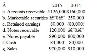 Percentages Changes Selected information taken from the financial statements of Wiley Company for two successive years follows. You are to compute the percentage change from 2014 to 2015 whenever possible. Round all calculations to the nearest whole percentage.