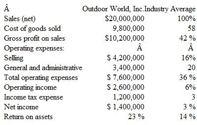 Comparing Operating Results with Average Performance in the Industry Outdoor World, Inc., manufactures camping equipment. Shown below for the current year are the income statement for the company and a common size summary for the industry in which the company operates. (Notice that the percentages in the right-hand column are not for Outdoor World, Inc., but are average percentages for the industry.)     Instructions  a. Prepare a two-column common size income statement. The first column should show for Outdoor World, Inc., all items expressed as a percentage of net sales. The second column should show the equivalent industry average for the data given in the problem. The purpose of this common size statement is to compare the operating results of Outdoor World, Inc., with the average for the industry. b. Comment specifically on differences between Outdoor World, Inc., and the industry average with respect to gross profit on sales, selling expenses, general and administrative expenses, operating income, net income, and return on assets. Suggest possible reasons for the more important disparities.
