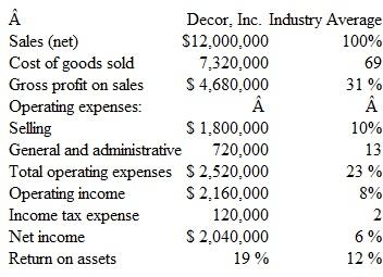 Comparing Operating Results with Average Performance in the Industry Decor, Inc., manufactures bathroom equipment. Shown below for the current year are the income statements for the company and a common size summary for the industry in which the company operates. (Notice that the percentages in the right-hand column are not for Decor, Inc., but are average percentages for the industry.)     Instructions  a. Prepare a two-column common size income statement for Decor, Inc. The first column should show for Decor, Inc., all items expressed as a percentage of net sales. The second column should show the equivalent industry average for the data given in the problem. The purpose of this common size statement is to compare the operating results of Decor, Inc., with the average for the industry. (Round to the nearest percent.) b. Comment specifically on differences between Decor, Inc., and the industry average with respect to gross profit on sales, selling expenses, general and administrative expenses, operating income, net income, and return on assets. Suggest possible reasons for the more important disparities.