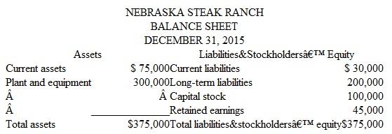 Evaluating Debt-Paying Ability You are a loan officer with Third Nebraska Bank. Joe West owns two successful restaurants, each of which has applied to your bank for a $250,000 one-year loan for the purpose of opening a second location. Condensed balance sheets for the two business entities are shown below.        Both restaurants are popular and have been successful over the past several years. Nebraska Steak Ranch has been slightly more profitable, but the operating results for the two businesses have been quite similar. You think that either restaurant's second location should be successful. On the other hand, you know that restaurants are a faddish type of business and that their popularity and profitability can change very quickly. Joe West is one of the wealthiest people in Nebraska. He made a fortune-estimated at more than $2 billion-as the founder of Micro Time, a highly successful manufacturer of computer software. West now is retired and spends most of his time at Second Life, his 50,000-acre cattle ranch. Both of his restaurants are run by experienced professional managers. Instructions  a. Compute the current ratio and working capital of each business entity. b. On the basis of the information provided in this case, which of these businesses do you consider to be the better credit risk? Explain fully. c. What simple measure might you insist upon that would make the other business as good a credit risk as the one you identified in part b? Explain.