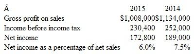 Analysis to Identify Favorable and Unfavorable Trends The following information was developed from the financial statements of Donelson, Inc. At the beginning of 2015, the company's former supplier went bankrupt, and the company began buying merchandise from another supplier.     Instructions  a. Compute the net sales for each year. b. Compute the cost of goods sold in dollars and as a percentage of net sales for each year. c. Compute operating expenses in dollars and as a percentage of net sales for each year. (Income taxes expense is not an operating expense.) d. Prepare a condensed comparative income statement for 2014 and 2015. Include the following items: net sales, cost of goods sold, gross profit, operating expenses, income before income tax, income taxes expense, and net income. Omit earnings per share statistics. e. Identify the significant favorable and unfavorable trends in the performance of Donelson, Inc. Comment on any unusual changes.