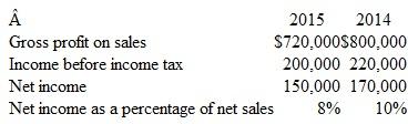 Analysis to Identify Favorable and Unfavorable Trends The following information was developed from the financial statements of Free Time, Inc. At the beginning of 2015, the company's former supplier went bankrupt, and the company began buying merchandise from another supplier.     Instructions  a. Compute the net sales for each year. b. Compute the cost of goods sold in dollars and as a percentage of net sales for each year. c. Compute operating expenses in dollars and as a percentage of net sales for each year. (Income taxes expense is not an operating expense.) d. Prepare a condensed comparative income statement for 2014 and 2015. Include the following items: net sales, cost of goods sold, gross profit, operating expenses, income before income tax, income tax expense, and net income. Omit earnings per share statistics. e. Identify the significant favorable and unfavorable trends in the performance of Free Time, Inc. Comment on any unusual changes.