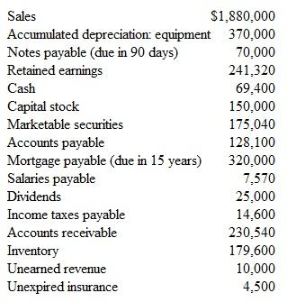 Measures of Liquidity Some of the accounts appearing in the year-end financial statements of Rogand Grocery, Inc., appear below. This list includes all of the company's current assets and current liabilities.     Instructions  a. Prepare a schedule of the company's current assets and current liabilities. Select the appropriate items from the preceding list. b. Compute the current ratio and the amount of working capital. Explain how each of these measurements is computed. State, with reasons, whether you consider the company to be in a strong or weak current position.