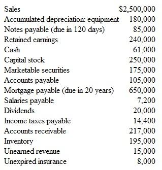Measures of Liquidity Some of the accounts appearing in the year-end financial statements of Glaven, Inc., appear below. This list includes all of the company's current assets and current liabilities.     Instructions  a. Prepare a schedule of the company's current assets and current liabilities. Select the appropriate items from the above list. b. Compute the current ratio and the amount of working capital. Explain how each of these measurements is computed. State, with reasons, whether you consider the company to be in a strong or weak current position.