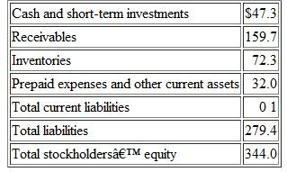 Roy's Toys is a manufacturer of toys and children's products. The following are selected items appearing in a recent balance sheet (dollar amounts are in millions):    a.?Using the information above, compute the amounts of Roy's Toys. (1) quick assets and (2) total current assets. b.?Compute for Roy's Toys the (1) quick ratio, (2) current ratio, and (3) dollar amount of working capital. (Round ratios to one decimal place) c.?Discuss whether Roy's Toys appears liquid from the viewpoint of a short-term creditor.