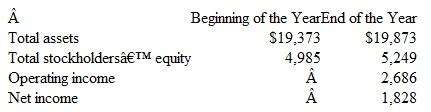 ROI Shown below are selected data from a recent annual report of Kimberly-Clark Corporation , a large consumer products provider. (Dollar amounts are in millions.)     a. Compute for the year Kimberly-Clark 's return on average total assets. (Round computations to the nearest two-tenths of 1 percent.) b. Compute for the year Kimberly-Clark 's return on average total stockholders' equity. (Round computations to the nearest two-tenths of 1 percent.) c. What is the most likely explanation why Kimberly-Clark 's total stockholders' equity for the year increased?
