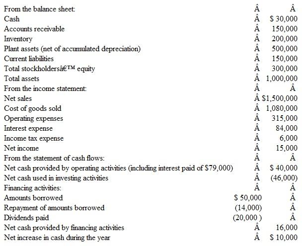 Financial Statement Analysis Shown below is selected information from the financial statements of Dickson, Inc., a retail furniture store.     Instructions  a. Explain how the interest expense shown in the income statement could be $84,000, when the interest payment appearing in the statement of cash flows is only $79,000. b. Compute the following (round to one decimal place): 1. Current ratio 2. Quick ratio 3. Working capital 4. Debt ratio c. Comment on these measurements and evaluate Dickson, Inc.'s short-term debt-paying ability. d. Compute the following ratios (assume that the year-end amounts of total assets and total stockholders' equity also represent the average amounts throughout the year): 1. Return on assets 2. Return on equity e. Comment on the company's performance under these measurements. Explain why the return on assets and return on equity are so different. f. Discuss ( 1 ) the apparent safety of long-term creditors' claims and ( 2 ) the prospects for Dickson, Inc., continuing its dividend payments at the present level.