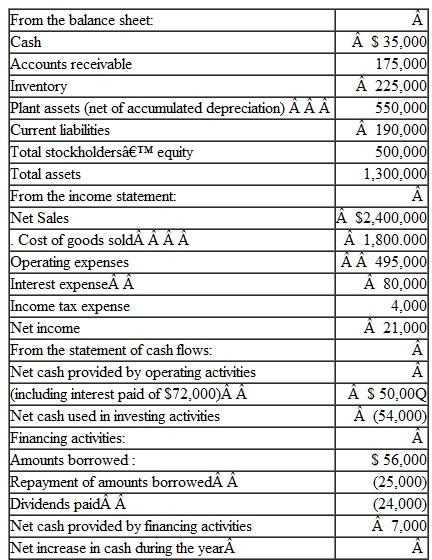 Shown below are selected data from the financial statements of Hamilton Stores, a retail lighting store.    Instructions  a. Explain how the interest expense shown in the income statement could be $80,000, when the interest payment appearing in the statement of cash flows is only $72,000. b. Compute the following (round to one decimal place): 1. Current ratio 2. Quick ratio 3. Working capital 4. Debt ratio c. Comment on these measurements and evaluate Hamilton's short-term debt-paying ability. d. Compute the following ratios (assume that the year-end amounts of total assets and total stockholders' equity also represent the average amounts throughout the year): 1. Return on assets 2. Return on equity e. Comment on the company's performance under these measurements. Explain why the return on assets and return on equity are so different. f. Discuss (1) the apparent safety of long-term creditors' claims and (2) the prospects for Hamilton Stores continuing its dividend payments at the present level.