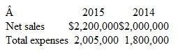 Computing and Interpreting Rates of Change Selected information from the financial statements of Remmer, Inc., includes the following:     a. Compute the percentage change in 2015 for the amounts of ( 1 ) net sales and ( 2 ) total expenses. b. Using the information developed in part a, express your opinion as to whether the company's net income for 2015: 1. Increased at a greater or lower percentage rate than did net sales. 2. Represented a larger or smaller percentage of net sales revenue than in 2014. For each answer, explain your reasoning without making any computations or references to dollar amounts.