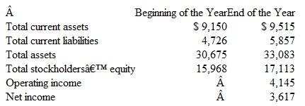 Basic Ratio Analysis Medtronics is a world leader in medical technology. The following selected data are adapted from a recent annual report. (Dollar amounts are stated in millions.)     The company has long-term liabilities that bear interest at annual rates ranging from 6 percent to 8 percent. Instructions  a. Compute the company's current ratio at ( 1 ) the beginning of the year and ( 2 ) the end of the year. (Carry to two decimal places.) b. Compute the company's working capital at ( 1 ) the beginning of the year and ( 2 ) the end of the year. (Express dollar amounts in thousands.) c. Is the company's short-term debt-paying ability improving or deteriorating? d. Compute the company's ( 1 ) return on average total assets and ( 2 ) return on average stockholders' equity. (Round average assets and average equity to the nearest dollar and final computations to the nearest 1 percent.) e. As an equity investor, do you think that Medtronic 's management is utilizing the company's resources in a reasonably efficient manner? Explain.