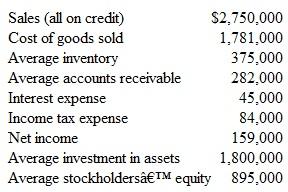 Ratios; Consider Advisability of Incurring Long-Term Debt At the end of the year, the following information was obtained from the accounting records of Harrison Electronics, Inc.     Instructions  a. From the information given, compute the following: 1. Inventory turnover. 2. Accounts receivable turnover. 3. Total operating expenses. 4. Gross profit percentage. 5. Return on average stockholders' equity. 6. Return on average assets. b. Harrison Electronics has an opportunity to obtain a long-term loan at an annual interest rate of 10 percent and could use this additional capital at the same rate of profitability as indicated by the given data. Would obtaining the loan be desirable from the viewpoint of the stockholders? Explain.