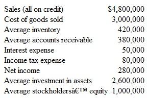 Ratios: Consider Advisability of Incurring Long-Term Debt At the end of the year, the following information was obtained from the accounting records of Solar Systems, Inc.:     Instructions  a. From the information given, compute the following: 1. Inventory turnover. 2. Accounts receivable turnover. 3. Total operating expenses. 4. Gross profit percentage. 5. Return on average stockholders' equity. 6. Return on average assets. b. Solar Systems has an opportunity to obtain a long-term loan at an annual interest rate of 8 percent and could use this additional capital at the same rate of profitability as indicated by the given data. Would obtaining the loan be desirable from the viewpoint of the stockholders? Explain.