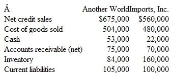 Ratios: Evaluation of Two Companies Shown below are selected financial data for Another World and Imports, Inc., at the end of the current year:     Assume that the year-end balances shown for accounts receivable and for inventory approximate the average balances of these items throughout the year. Instructions  a. For each of the two companies, compute the following: 1. Working capital. 2. Current ratio. 3. Quick ratio. 4. Number of times inventory turned over during the year and the average number of days required to turn over inventory (round computation to the nearest day). 5. Number of times accounts receivable turned over during the year and the average number of days required to collect accounts receivable (round computation to the nearest day). 6. Operating cycle. b. From the viewpoint of a short-term creditor, comment on the quality of each company's working capital. To which company would you prefer to sell $25,000 in merchandise on a 30-day open account?
