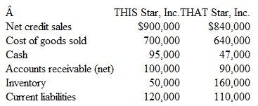 Ratios: Evaluation of Two Companies Shown below are selected financial data for THIS Star, Inc., and THAT Star, Inc., at the end of the current year:     Assume that the year-end balances shown for accounts receivable and for inventory also represent the average balances of these items throughout the year. Instructions  a. For each of the two companies, compute the following: 1. Working capital. 2. Current ratio. 3. Quick ratio. 4. Number of times inventory turned over during the year and the average number of days required to turn over inventory (round computation to the nearest day). 5. Number of times accounts receivable turned over during the year and the average number of days required to collect accounts receivable (round computation to the nearest day). 6. Operating cycle. b. From the viewpoint of a short-term creditor, comment on the quality of each company's working capital. To which company would you prefer to sell $50,000 in merchandise on a 30-day open account?