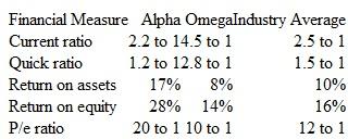 Evaluating Employment Opportunities Assume that you will soon graduate from college and that you have job offers with two pharmaceutical firms. The first offer is with Alpha Research, a relatively new and aggressive company. The second is with Omega Scientific, a very well established and conservative company. Financial information pertaining to each firm, and to the pharmaceutical industry as a whole, is as follows:     The Omega offer is for $46,000 per year. The Alpha offer is for $42,000. However, unlike Omega, Alpha awards its employees a stock option bonus based on profitability for the year. Each option enables the employee to purchase shares of Alpha's common stock at a significantly reduced price. The more profitable Alpha is, the more stock each employee can buy at a discount. Show how the above information may help you justify accepting the Alpha Research offer, even though the starting salary is $4,000 lower than the Omega Scientific offer.