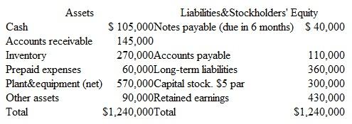 Computing Ratios A condensed balance sheet for Bradford Corporation prepared at the end of the year appears as follows:     During the year the company earned a gross profit of $1,116,000 on sales of $2,950,000. Accounts receivable, inventory, and plant assets remained almost constant in amount throughout the year, so year-end figures may be used rather than averages. Compute the following: a. Current ratio. b. Quick ratio. c. Working capital. d. Debt ratio. e. Accounts receivable turnover (all sales were on credit). f. Inventory turnover. g. Book value per share of capital stock.