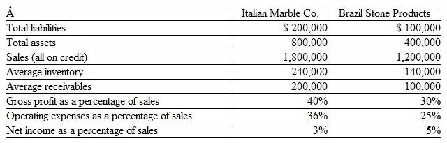 Selected data from the financial statements of Italian Marble Co. and Brazil Stone Products for the year just ended follow. Assume that for both companies dividends declared were equal in amount to net earnings during the year and therefore stockholders' equity did not change. The two compa­nies are in the same line of business.    Compute the following tor each company and state a brief conclusion about which company is in the stronger financial position. a.? Net income. b.? Net income as a percentage of stockholders' equity. c.? Accounts receivable turnover; d.? Inventory turnover: