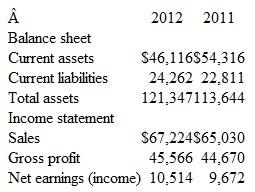 Ratio Analysis for Feature Company Johnson Johnson ' s 2012 financial statements include the following items (all dollars in millions):     Compute the following ratios and comment on the trend you can observe from the limited two years of data you have available. a. Gross profit rate. b. Net income as a percentage of sales. c. Current ratio.