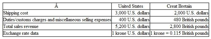 Exchange Rates and Export Decision Crackle Cookie Company is a relatively new company and so far has sold it's products only in its home country, Denmark. In December, Crackle determined that it had excess capacity to produce more of its special Christmas cookies. It is trying to decide whether to use that capacity to ship a batch of cookies overseas. The marketing department has determined that the United States and Great Britain are the two most viable markets. Crackle has enough excess capacity to produce only one batch, which can be shipped to either country. The materials and labor cost to produce the batch amount to 8,500 kroner. The marketing department, which located a U.S. shipping company that could deliver to either location, also provided the following information:    Instructions  a. If Crackle exports the batch to the United States, what is its estimated profit/loss in Danish kroner? b. If Crackle exports the batch to Great Britain, what is its estimated profit/loss in Danish kroner? c. If the British pound has exhibited rather large fluctuations relative to the Danish kroner recently, how might this impact Crackle's decision as to which country to ship to?