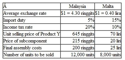 Ulsa Company has manufacturing subsidiaries in Malaysia and Malta. It is considering shipping the subcomponents of Product Y to one or the other of these countries for final assembly. The final product will be sold in the country where it is assembled. Other information is as follows:    In both countries, the import duties are based on the value of the incoming goods in the receiving country's currency. Instructions  a. For each country, prepare an income statement on a per-unit basis denominated in that country's currency. b. In which country would the highest profit per unit (in dollars) be earned? c. In which country would the highest total profit (in dollars) be earned?