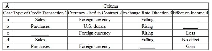 The following table summarizes the facts of five independent cases (labeled a through e) of U.S. companies engaging in credit transactions with foreign corporations while the foreign exchange rate is fluctuating:    You are to fill in each blank space after evaluating the information about the case provided in the other three columns. The content of each column and the word or words that you should enter in the blank spaces are described as follows: Column 1 indicates the type of credit transaction in which the U.S. company engaged with the foreign corporations. The answer entered in this column should be either Sales or Purchases.  Column 2 indicates the currency in which the invoice price is stated. The answer may be either U.S. dollars or Foreign currency.  Column 3 indicates the direction in which the foreign currency exchange rate has moved between the date of the credit transaction and the date of settlement. The answer entered in this column may be either Rising or Falling.  Column 4 indicates the effect of the exchange rate fluctuation on the income of the American company. The answers entered in this column are to be selected from the following: Gain, Loss. or No effect.