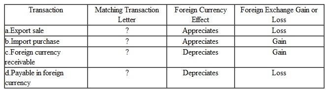 Match the following transactions, which are denominated in a foreign currency, with the appropriate foreign currency and exchange gain or loss effects.   