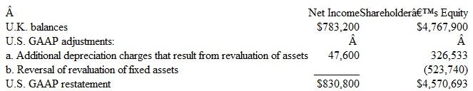 Financial Statement Harmonization Refer to Exhibit 15-6 in this chapter. Assume a United Kingdom company, Brits International, lists on both the London Exchange using U.K. GAAP and the New York Stock Exchange. Brits International must prepare a reconciliation from U.K. GAAP to U.S. GAAP. This reconciliation shows the following difference associated with revaluations of fixed assets:     Required:  a. Explain why the adjustment to U.S. GAAP resulted in additions to net income. b. Explain why there are additions to shareholders' equity and why those additions are greater than the additions to net income. c. Explain why there is a deduction to shareholders' equity. EXHIBIT 15-6 Global Variation in Accounting Practices   