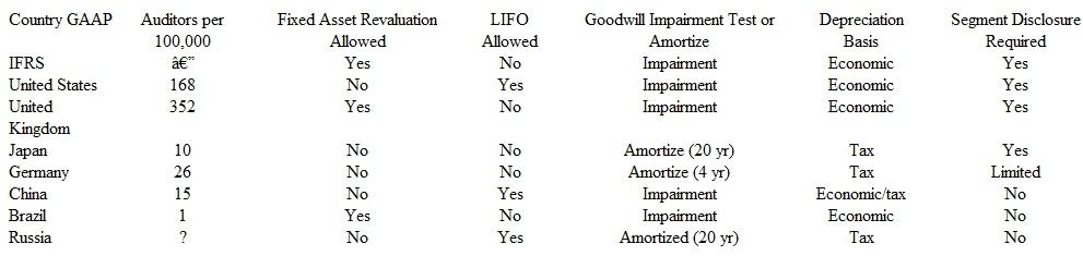 Financial Statement Harmonization Refer to Exhibit 15-6 in this chapter. Assume a United Kingdom company, Brits International, lists on both the London Exchange using U.K. GAAP and the New York Stock Exchange. Brits International must prepare a reconciliation from U.K. GAAP to U.S. GAAP. This reconciliation shows the following difference associated with revaluations of fixed assets:     Required:  a. Explain why the adjustment to U.S. GAAP resulted in additions to net income. b. Explain why there are additions to shareholders' equity and why those additions are greater than the additions to net income. c. Explain why there is a deduction to shareholders' equity. EXHIBIT 15-6 Global Variation in Accounting Practices   
