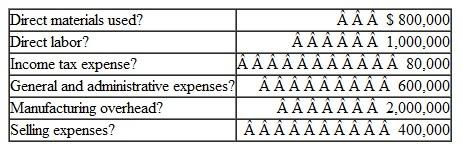 River Queen Corporation began operations early in the current year, building luxury boats. During the year, the company started and completed 40 boats at a cost of $80,000 per unit. Of these, 30 were sold for $ 130,000 each and 10 remain in finished goods inventory. In addition, the company had five partially completed units in its factory at year-end. Total costs for the year (summarized alphabetically ) were as follows:    Instructions  Compute the following for the current year: a. Total manufacturing costs charged to work in process during the period.  b. Cost of finished goods manufactured. c. Cost of goods sold. d. Gross profit on sales. e. Ending inventories of ( 1 ) work in process and ( 2 ) finished goods.