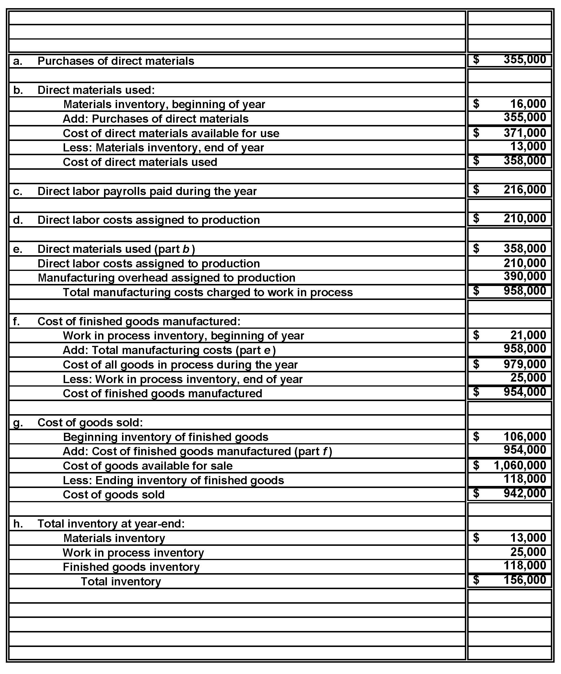 The Flow of Manufacturing Costs through Perpetual Inventory Records The following T accounts summarize the flow of manufacturing costs during the current year through the ledger accounts of Double Bar Corporation:     Instructions  From the data supplied above, indicate the following amounts. Some amounts are shown in the T accounts; others require short computations. (Show all computations.) a. Purchases of direct materials during the year. b. The cost of direct materials used. c. Direct labor payrolls paid during the year. d. Direct labor costs assigned to production. e. Total manufacturing costs charged to the Work in Process Inventory account during the year. f. The cost of finished goods manufactured. g. The cost of goods sold. h. The total costs to be classified as inventory in the year-end balance sheet.