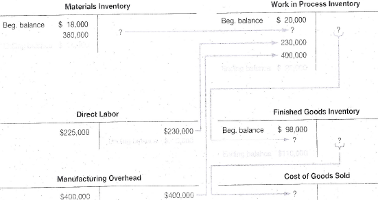 The following T accounts summarize the flow of manufacturing costs during the current year through the ledger accounts of Payback Corporation:     Instructions  From the data supplied above, indicate the following amounts. Some amounts are shown in the T accounts above; others require short computations. (Show all computations.) a. Purchases of direct materials during the year. b. The cost of direct materials used. c. Direct labor payrolls paid during the year. d. Direct labor costs assigned to production. e. The overhead assigned to production as a percentage of direct labor costs. f. Total manufacturing costs charged to the Work in Process Inventory account during the current year. g. The cost of finished goods manufactured. h. The cost of goods sold. i. The total costs to be classified as inventory in the year-end balance sheet.
