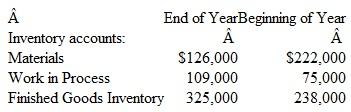The Flow of Manufacturing Costs: A Comprehensive Problem The balances in the perpetual inventory accounts of Anditon Manufacturing Corporation at the beginning and end of the current year are as follows:     The total dollar amounts debited and credited during the year to the accounts used in recording manufacturing activities are as follows:     Instructions  a. Using these data, state or compute for the year the following amounts: 1. Direct materials purchased. 2. Direct materials used. 3. Payments of direct labor payrolls. 4. Direct labor cost assigned to production. 5. Total manufacturing costs charged to the Work in Process Inventory account during the year. 6. The cost of finished goods manufactured. 7. Cost of goods sold. 8. The total amount to be classified as inventory in the year-end balance sheet. b. Prepare a schedule of the cost of finished goods manufactured