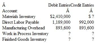 The Flow of Manufacturing Costs: A Comprehensive Problem The balances in the perpetual inventory accounts of Anditon Manufacturing Corporation at the beginning and end of the current year are as follows:     The total dollar amounts debited and credited during the year to the accounts used in recording manufacturing activities are as follows:     Instructions  a. Using these data, state or compute for the year the following amounts: 1. Direct materials purchased. 2. Direct materials used. 3. Payments of direct labor payrolls. 4. Direct labor cost assigned to production. 5. Total manufacturing costs charged to the Work in Process Inventory account during the year. 6. The cost of finished goods manufactured. 7. Cost of goods sold. 8. The total amount to be classified as inventory in the year-end balance sheet. b. Prepare a schedule of the cost of finished goods manufactured
