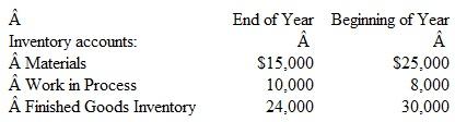 The Flow of Manufacturing Costs A Comprehensive Problem The balances in the perpetual inventory accounts of Valleyview Manufacturing Corporation at the beginning and end of the current year are as follows:    Total dollar amounts debited and credited during the year to the accounts used in recording manufacturing activities are as follows:    Instructions  a. Using these data, state or compute for the year the following amounts: 1. Direct materials purchased. 2. Direct materials used. 3. Payments of direct labor payrolls. 4. Direct labor cost assigned to production. 5. The overhead assigned to production stated as a percentage of direct labor costs. 6. Total manufacturing costs charged to the Work in Process Inventory account during the year. 7. The cost of finished goods manufactured. 8. The cost of goods sold., 9. The total amount to be classified as inventory in the year-end balance sheet. b. Prepare a schedule of the cost of finished goods manufactured.
