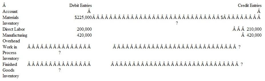 The Flow of Manufacturing Costs A Comprehensive Problem The balances in the perpetual inventory accounts of Valleyview Manufacturing Corporation at the beginning and end of the current year are as follows:    Total dollar amounts debited and credited during the year to the accounts used in recording manufacturing activities are as follows:    Instructions  a. Using these data, state or compute for the year the following amounts: 1. Direct materials purchased. 2. Direct materials used. 3. Payments of direct labor payrolls. 4. Direct labor cost assigned to production. 5. The overhead assigned to production stated as a percentage of direct labor costs. 6. Total manufacturing costs charged to the Work in Process Inventory account during the year. 7. The cost of finished goods manufactured. 8. The cost of goods sold., 9. The total amount to be classified as inventory in the year-end balance sheet. b. Prepare a schedule of the cost of finished goods manufactured.