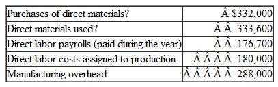 The following are data regarding last year's production of Baby Buddy, one of the major products of Toledo Toy Company:    During the year, 60,000 units of this product were manufactured and 62,100 units were sold. Selected information concerning inventories during the year follows:    Instructions  a. Prepare a schedule of the cost of finished goods manufactured for the Baby Buddy product. b. Compute the average cost of Baby Buddy per finished unit. c. Compute the cost of goods sold associated with the sale of Baby Buddy. Assume that there is a first-in, first-out (FIFO) flow through the Finished Goods Inventory account and that all units completed during the year are assigned the per-unit costs determined in part b. d. Compute the amount of inventory relating to Baby Buddy that will be listed in the company's balance sheet at December 31, Show supporting computations for the year-end amounts of materials inventory and finished goods inventory. e. Explain how the $180,000 in direct labor costs assigned to production affect the company's income statement and balance sheet.