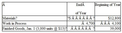 The following are data regarding last year's production of Baby Buddy, one of the major products of Toledo Toy Company:    During the year, 60,000 units of this product were manufactured and 62,100 units were sold. Selected information concerning inventories during the year follows:    Instructions  a. Prepare a schedule of the cost of finished goods manufactured for the Baby Buddy product. b. Compute the average cost of Baby Buddy per finished unit. c. Compute the cost of goods sold associated with the sale of Baby Buddy. Assume that there is a first-in, first-out (FIFO) flow through the Finished Goods Inventory account and that all units completed during the year are assigned the per-unit costs determined in part b. d. Compute the amount of inventory relating to Baby Buddy that will be listed in the company's balance sheet at December 31, Show supporting computations for the year-end amounts of materials inventory and finished goods inventory. e. Explain how the $180,000 in direct labor costs assigned to production affect the company's income statement and balance sheet.