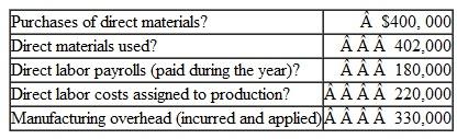 The following are data regarding last year's production of Old Joe, one of the major products of Columbus Toy Company:    During the year, 50,000 units of this product were manufactured and 51.500 units were sold. Selected information concerning inventories during the year follows:    Instructions  a. Prepare a schedule, of the cost of finished goods manufactured for the Old Joe product. b. Compute the average cost of Old Joe per finished unit. c. Compute the cost of goods sold associated with the sale of Old Joe. Assume that there is a first-in. first-out (FIFO) Flow through the Finished Goods Inventory account and that all units completed are assigned the per-unit costs determined in part b. d. Compute the amount of inventory relating to Old Joe that will be listed in the company's balance sheet at December 31 Show supporting computations for the year-end amounts of materials inventory and finished goods inventory. e. Explain how the $220,000 in direct labor costs assigned to production affect the company's income statement and balance sheet.