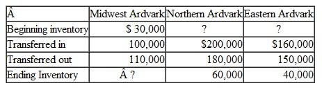 Ardvark Pets, Inc., has three stores in the state. The owner Ms. Perkins, is having trouble tracking inventory costs in the three pet stores. Ms. Perkins knows about your skill in tracking and understanding cost flows and asks you to find the following missing items for the three stores: