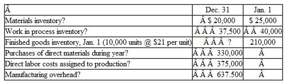 The accounting records of Idaho Paper Company include the following information relating to the current year:    The company manufactures a single product; during the current year, 45,000 units were manufactured and 40.000 units were sold. Instructions  a. Prepare a schedule of the cost of finished goods manufactured for the current year. (Show a supporting computation of the cost of direct materials used during the year.) b. Compute the average per-unit cost of production during the current year. c. Compute the cost of goods sold during the year, assuming that the FIFO (first-in, first-out) method of inventory costing is used. d. Compute the cost of the inventory of finished goods at December 31 of the current year, assuming that the FIFO (first-in first-out) method of inventory costing is used.