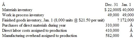 Determining Unit Costs Using the Cost of Finished Goods Manufactured The accounting records of the Cedar Company include the following information relating to the current year:     The company manufactures a single product; during the current year, 60,000 units were manufactured and 50,000 units were sold. Instructions  a. Prepare a schedule of the cost of finished goods manufactured for the current year. (Show a supporting computation of the cost of direct materials used during the year.) b. Compute the average per-unit cost of production during the current year. Is the cost higher or lower than last year? c. Compute the cost of goods sold during the year, assuming that the FIFO (first-in, first-out) method of inventory costing is used. d. Compute the cost of the inventory of finished goods at December 31 of the current year, assuming that the FIFO (first-in, first-out) method of inventory costing is used.