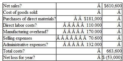 Early in the year, John Raymond founded Raymond Engineering Co. for the purpose of manufacturing a special flow control valve that he had designed. Shortly after year-end the company's accountant was injured in a skiing accident, and no year-end financial statements were prepared. However, the accountant had correctly determined the year-end inventories at the following amounts:    As this was the first year of operations, there were no beginning inventories. While the accountant was in the hospital Raymond improperly prepared the following income statement from the company's accounting records:    Raymond was very disappointed in these operating results. He stated. Not only did we lose more than $50,000 this year, but look at our unit production costs. We sold 10,000 units this year at a cost of $663,609: that amounts to a cost of $66.36 per unit. I know some of our competitors are able to manufacture similar valves for about $35 per unit. I don't need an accountant to know that this business is a failure. Instructions  a. Prepare a schedule of the cost of finished goods manufactured for the year. (As there were no beginning inventories, your schedule will start with Manufacturing costs assigned to production.) Show a supporting computation for the cost of direct materials used during the year. b. Compute the average cost per unit manufactured. c. Prepare a corrected income statement for the year, using the multiple-step format. If the company has earned any operating income, assume an income tax rate of 30 percent. (Omit earnings per share figures.) d. Explain whether you agree or disagree with Raymond's remarks that the business is unprofitable and that its unit cost of production ($66.36, according to Raymond) is much higher than that of competitors (around $35). If you disagree with Raymond, explain any errors or shortcomings in his analysis.
