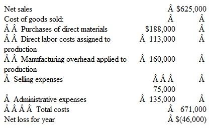 Measuring Unit Cost Early in the year, Jane Jackson founded Jackson Engineering Co. for the purpose of manufacturing a special plumbing device that she had designed. Shortly after year-end, the company's accountant was injured in an auto accident, and no year-end financial statement were prepared. However, the accountant had correctly determined the year-end inventories at the following amounts:    As this was the first year of operations, there were no beginning inventories. While the accountant was in the hospital, Jackson improperly prepared the following income statement from the company's accounting records:    Jackson was very disappointed in these operating results. She stated, Not only did we lose more than $40,000 this year, but look at our unit production costs. We sold 10,000 units this year at a cost of $671,000; that amounts to a cost of $67.10 per unit. I know some of our competitors are able to manufacture similar plumbing devices for about $30 per unit. I don't need an accountant to know that this business is a failure. Instructions  a. Prepare a schedule of the cost of finished goods manufactured for the year. (As there were no beginning inventories, your schedule will start with Manufacturing costs assigned to production:.) Show a supporting computation for the cost of direct materials used during the year. b. Compute the average cost per-unit manufactured. (Round your answer to two decimal places.) c. Prepare a corrected income statement for the year, using the multiple-step format. If the company has earned any operating income, assume an income tax rate of 20 percent. (Omit earnings per share figures.) d. Explain whether you agree or disagree with Jackson's remarks that the business is unprofitable and that its unit cost of production ($67.10, according to Jackson) is much higher than that of competitors (around $30). If you disagree with Jackson, explain any errors or shortcomings in her analysis.