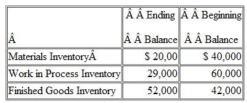 Mayville Company, a sole proprietorship, reports the following information pertaining to its operating activities:    During the year, the company purchased $30,000 of direct materials and incurred $21,000 of direct labor costs. Total manufacturing overhead costs for the year amounted to $18,000. Selling and administrative expenses amounted to $60,000, and the company's annual sales amounted to $200,000. a. Prepare Mayville's schedule of the cost of finished goods manufactured. b. Prepare Mayville's income statement (ignore income taxes).